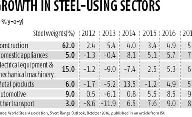 Auto, electrical equipment drive steel consumption Steel, growth, chart