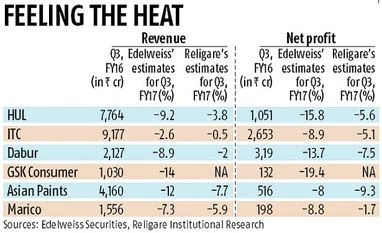 Feeling the heat: FMCG revenues to take 6% hit due to note ban FMCG, chart