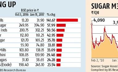 Sugar price hits 7-year high on higher demand from stockists graph