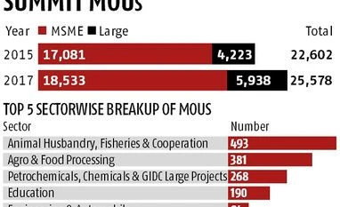 Gujarat keeps mum on investment figures graph