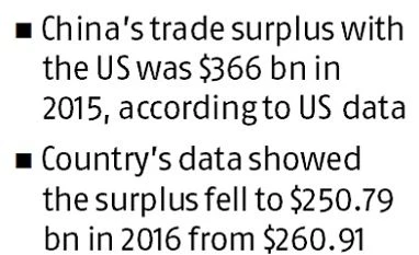 China's exports post worst fall since 2009 exports, imports, China, trade, US