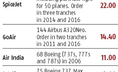 SpiceJet sweetens partnership with Boeing, places $22-billion order data