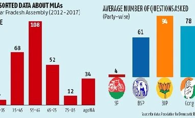 Assembly elections 2017: 69% of UP's MLAs are not graduates assorted data