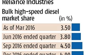 RIL's bulk diesel market share climbs to 4.9% RIL