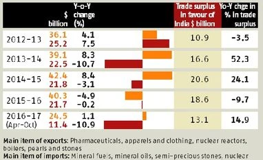 India-US merchandise trade: With Trump at helm, India keeps fingers crossed India, US, India-US trade, Trump, merchandise
