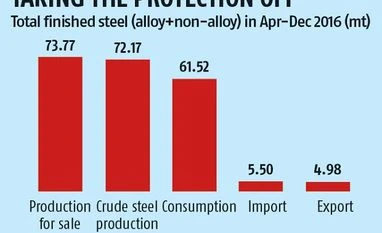 Minimum import price of steel to go MIP