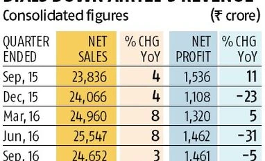 Jio-led price wars halve Bharti Airtel Q3 profit to Rs 504 crore Airtel, Jio