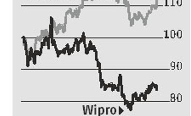 Wipro growth Wipro growth