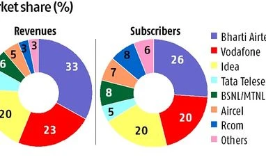 Vodafone-Idea merger: Intensity of competition in telecom industry to fall Graph