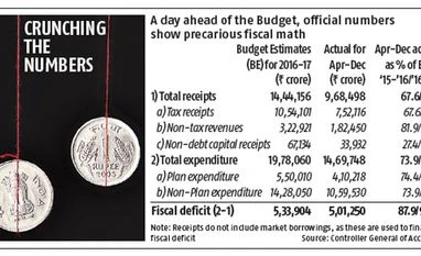 Fiscal deficit in April-December hits 94% of budget target graph