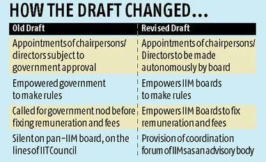 IIM Bill to ensure uniformity across boards graph
