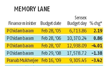 Tax-happy market shows relief as Budget 2017 gives no negatives Budget 2017, markets
