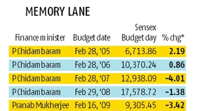 Budget 2017, markets Budget 2017, markets