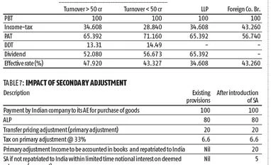 Budget focus on tax administration reforms graph