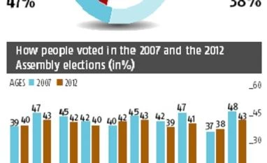Punjab polls: AAP attracts youth, elderly prefer old loyalties Graph