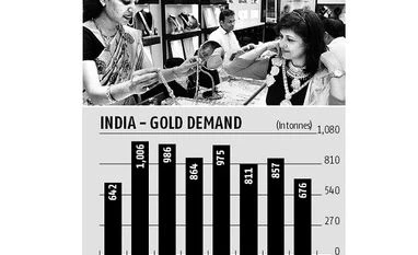 Demonetisation lowers India's gold demand to 7-year low in 2016 Graph