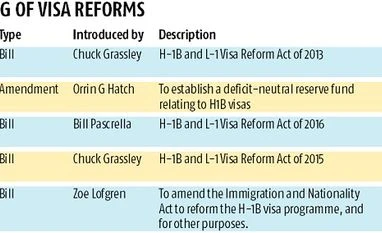 With Trump, visa clamp is for real graph