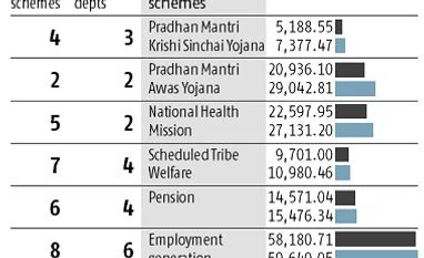 Multiple ministries, similar schemes graph