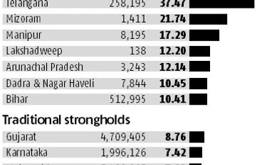 Smaller states see healthy growth in equity investor base Graph