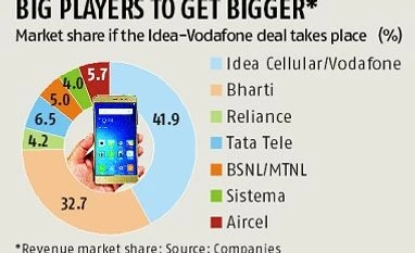 Vodafone, Idea merger plans leave Tata Tele in a fix graph