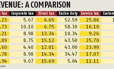 <b>Ramakrishnan T S</b>: A conservative estimation of tax revenue Data