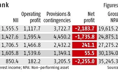 IDBI Bank Q3 loss widens to Rs 2,255 cr on bad loans Graph