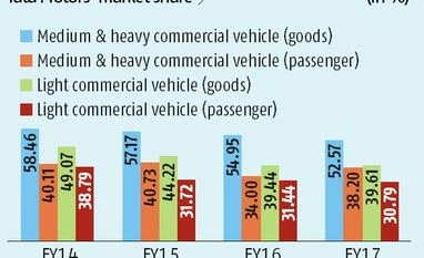 Tata Motors not to push truck, bus sales through discounts Graph