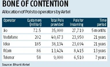 35,000 PoIs given to Jio in 5 months: Airtel Data