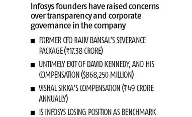 Infosys founders raise a stink on governance, question Vishal Sikka's pay Graph