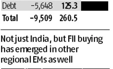 Weak dollar stops FII outflows from India, spurs an inrush of $1 billion Graph