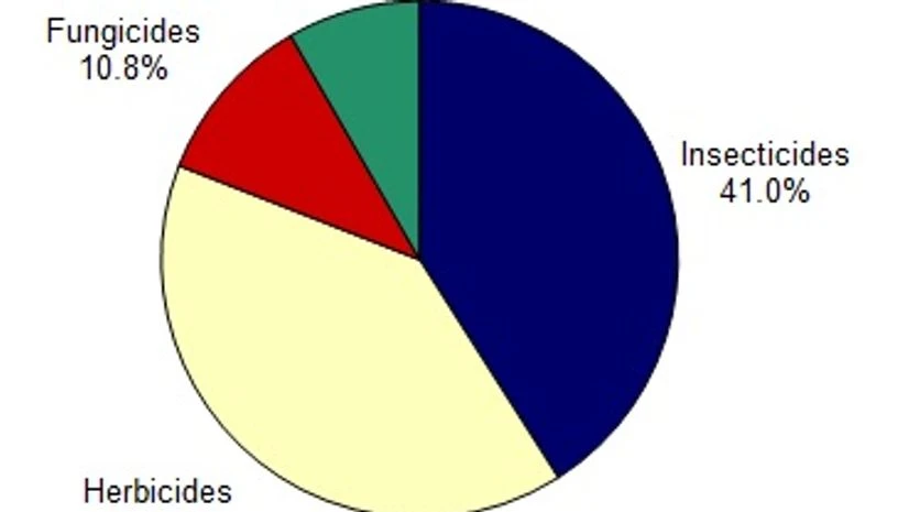 Pesticide demand in US in 2015 ($7.8 billion) Pesticide demand in US in 2015 ($7.8 billion)