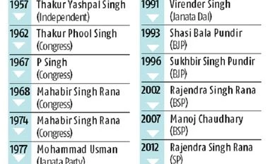 Deoband's Muslims back <i>vikas </i>over politics Graph