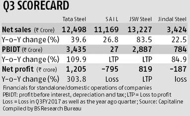 SAIL revival hinges on cost tightening graph