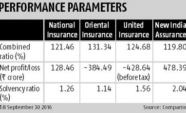 Despite huge investments, PSU insurance firms face financial constraint graph