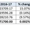 Table 1: Budget allocations for defence