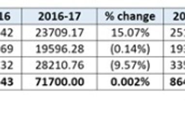 Table 1: Budget allocations for defence Table 1: Budget allocations for defence