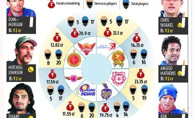 IPL auction this year could be most muted so far IPL