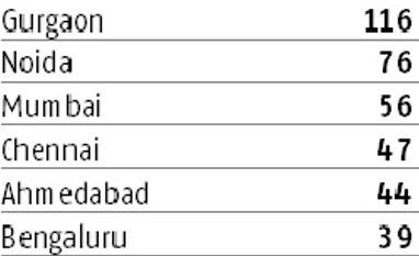 If unsure, stick to top builders: Boxes NRI home buyers need to tick NRI, Home, Chart