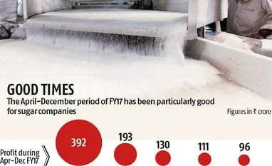 Sweet '17 for sugar companies Graph