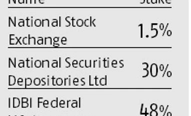 IDBI Bank to sell stake in non-core businesses idbi bank
