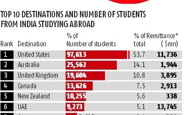 Cutting short post-study period: No US dream for Indian youth in Trump era? graph