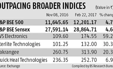 Investors focus on 4 digital players Investors, graph