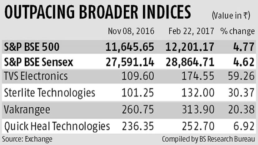 Investors, graph Investors, graph
