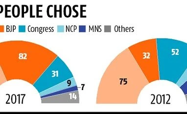 <b>BMC polls:</b> No clear verdict but BJP makes big gains Graph