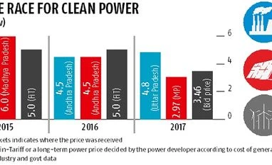 After solar, wind tariff at record low of Rs 3.5/unit graph