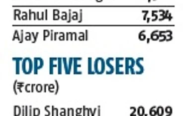 In spite of strong headwinds, India's richest businessmen are thriving The Billionaire Club