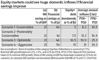 Deutsche Bank bullish on MFs' investments Deutsche Bank, graph