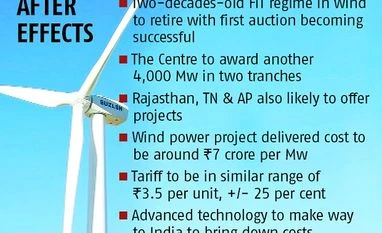 Wind power sector hopes to see demand surge on low tariff graph