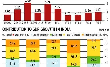 9% growth target: How India can sustain GDP momentum Sustaining GDP growth momentum