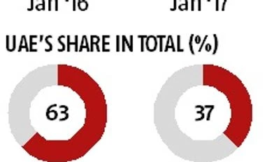 India's gold jewellery exports to UAE decline 56% in January graph